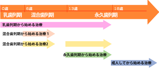 治療の開始時期